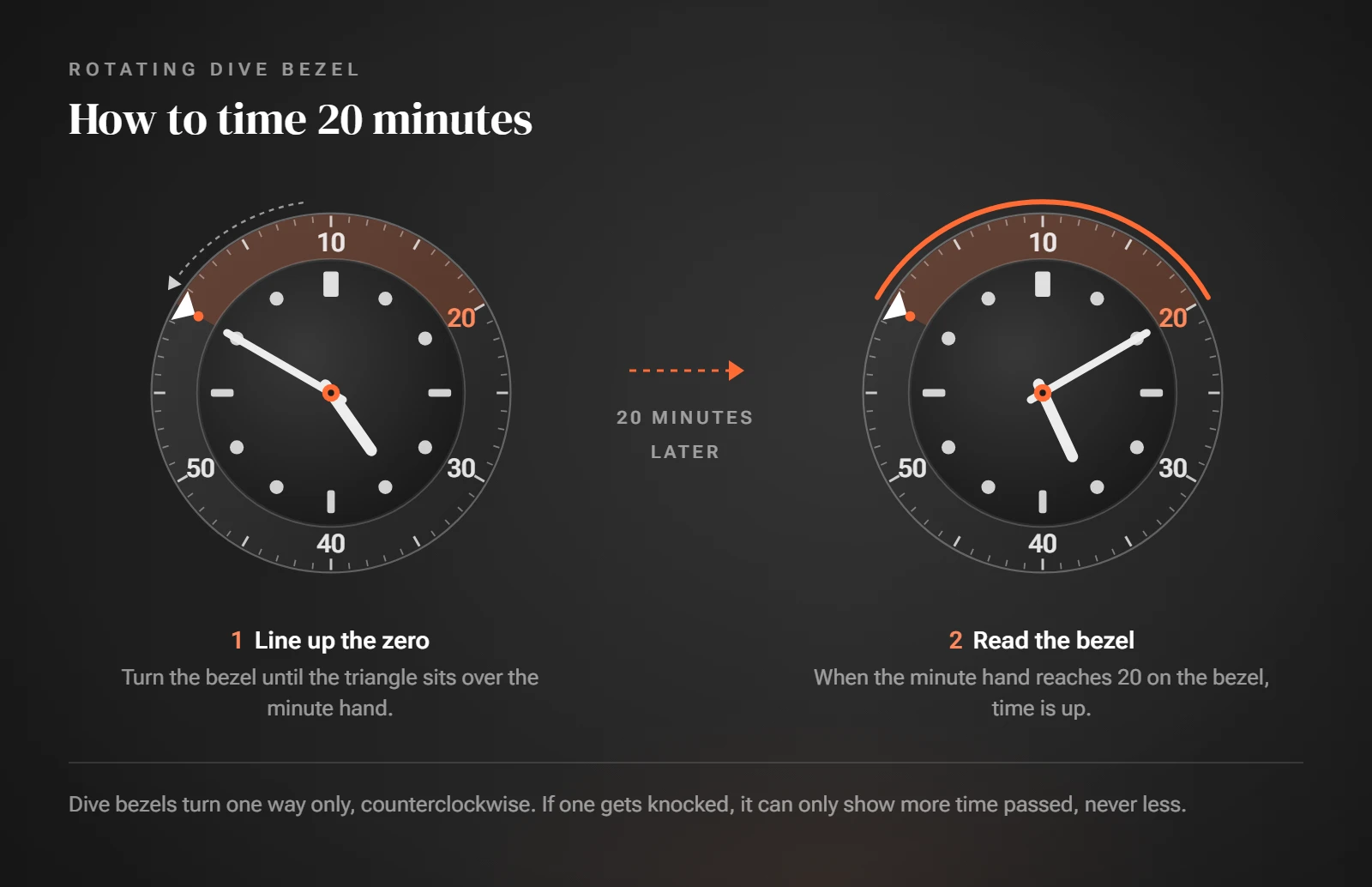 Two-step diagram of a rotating dive bezel: the zero triangle turned over the minute hand, then the minute hand reaching 20 on the bezel 20 minutes later