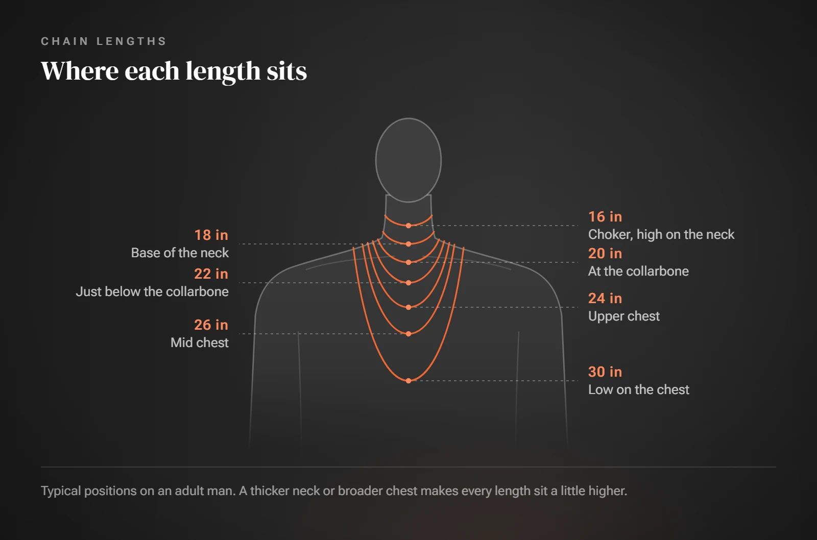 Neck and shoulders silhouette with chain length lines at 16, 18, 20, 22, 24, 26 and 30 inches, from choker to low on the chest