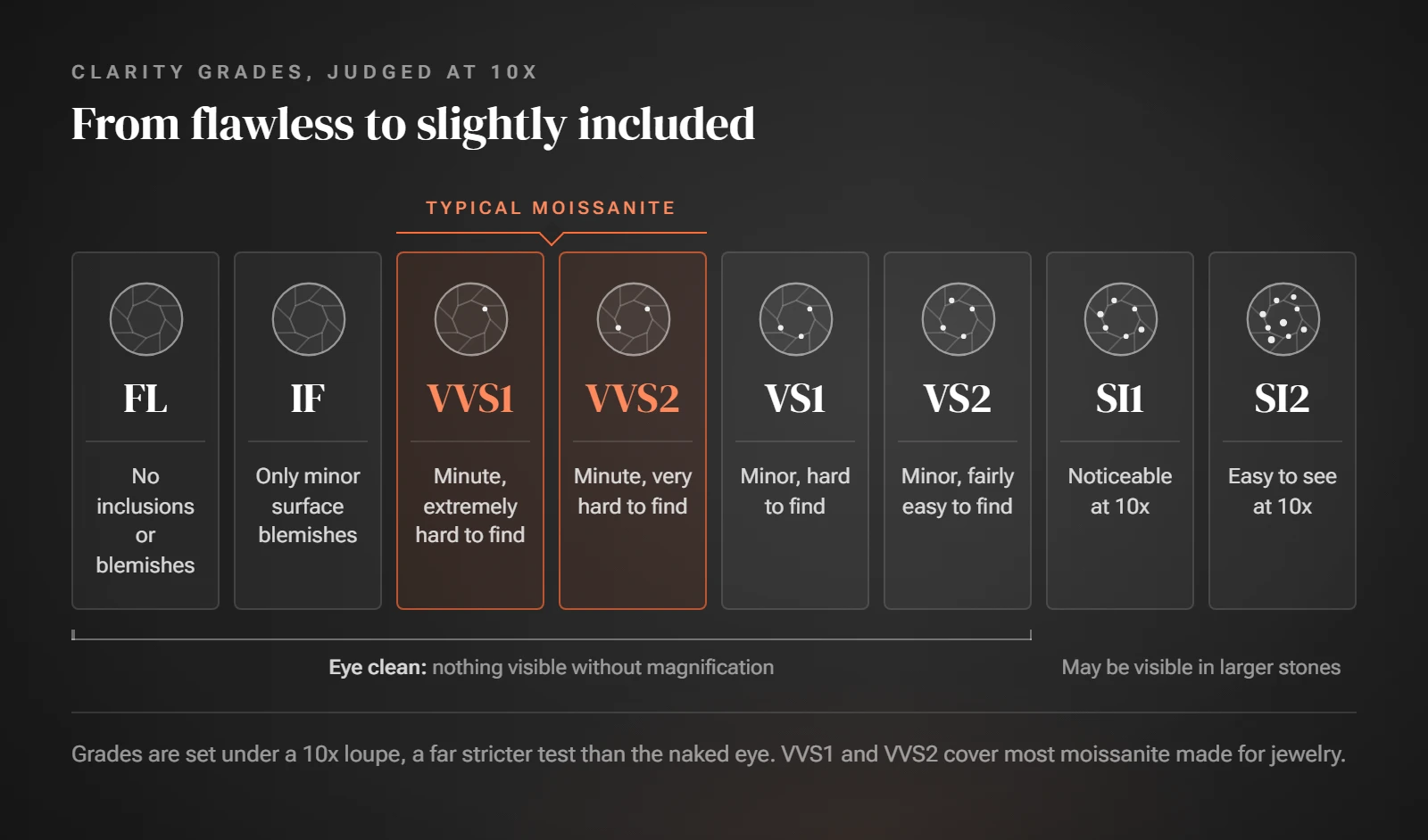 Horizontal clarity scale from FL to SI2 with a short note on what each grade looks like at 10x magnification, with VVS1 and VVS2 highlighted