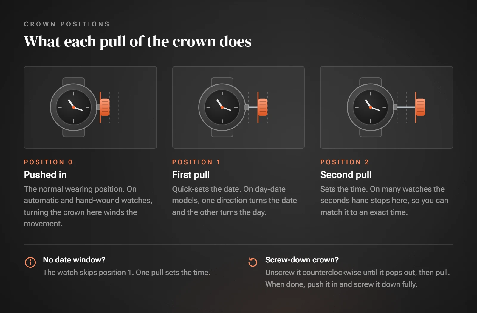 Diagram of a watch crown in three positions, 0 pushed in, 1 first pull and 2 second pull, with what each position does