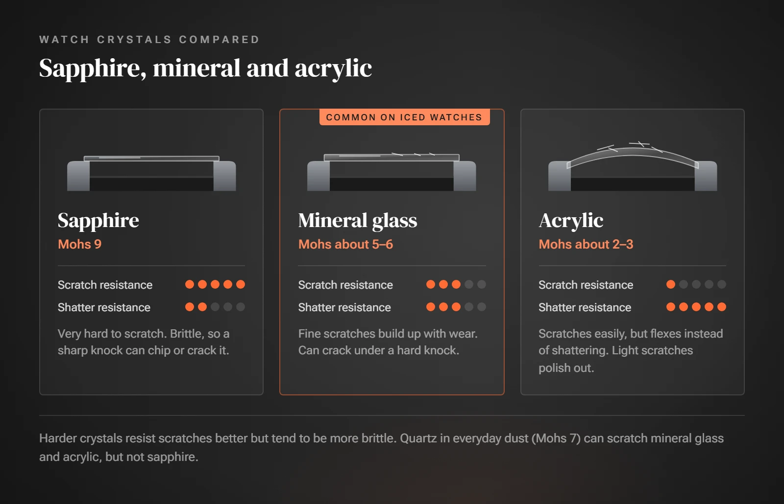 Sapphire, mineral glass and acrylic watch crystals side by side, rated for scratch and shatter resistance, with mineral glass marked as common on iced watches