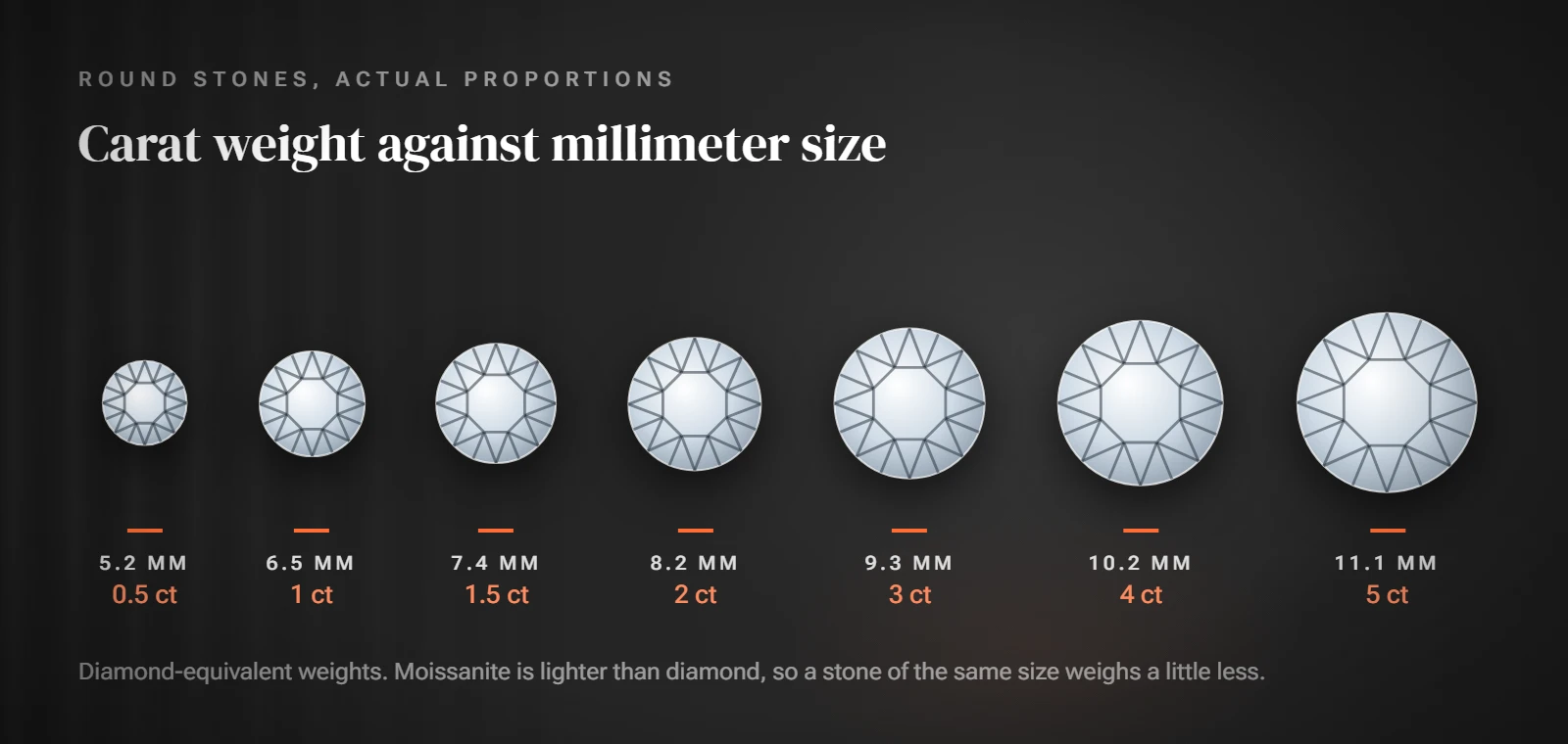 Round stones from 5.2 mm to 11.1 mm drawn in proportion with their carat weights