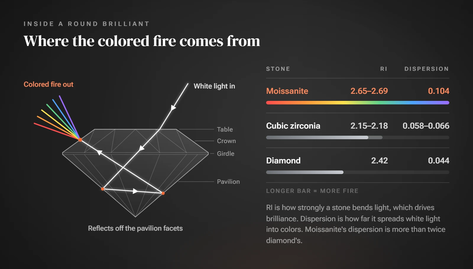 Side view diagram of a round brilliant cut: white light enters the table, reflects off the pavilion facets and exits split into spectral colors, with a panel comparing refractive index and dispersion of moissanite, diamond and cubic zirconia