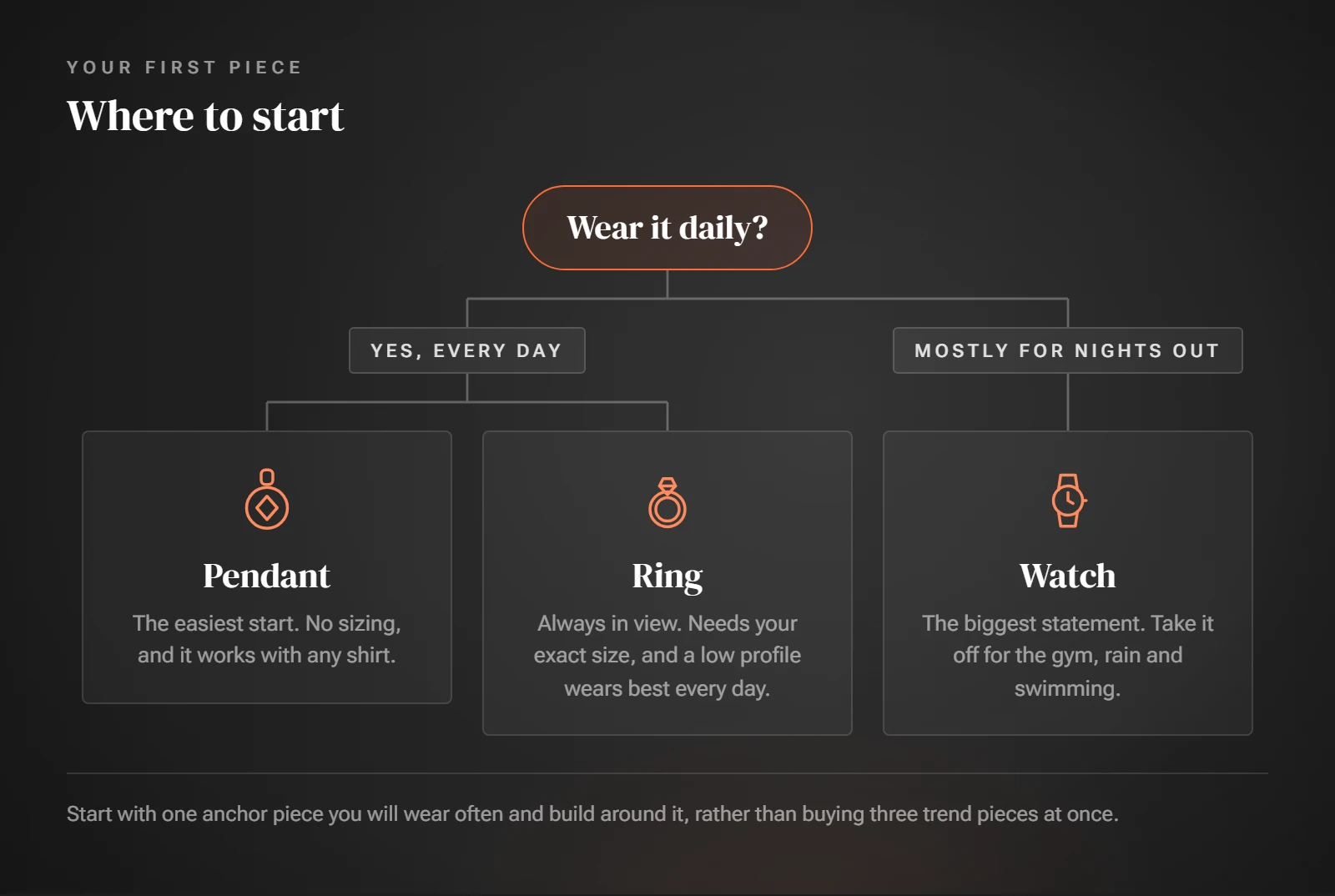 Decision flow starting with Wear it daily, branching to pendant, ring or watch with a one-line reason for each