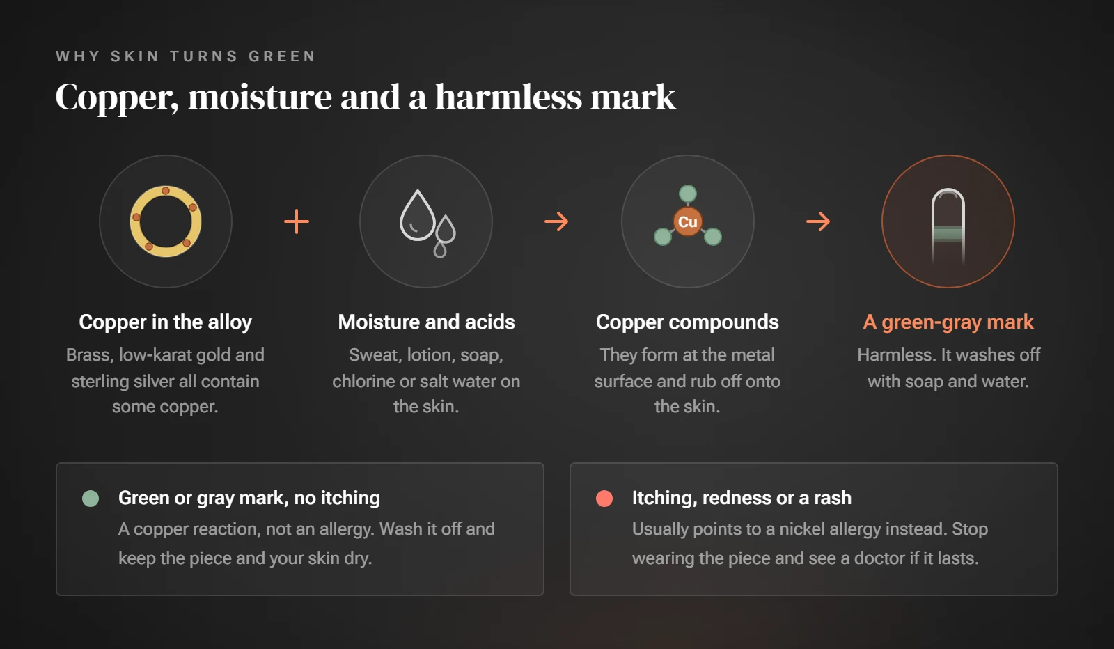 Flow diagram: copper in the alloy plus moisture and acids from sweat, lotion or soap form copper compounds that leave a harmless green-gray mark on skin, with a note that itching or a rash points to a nickel allergy instead