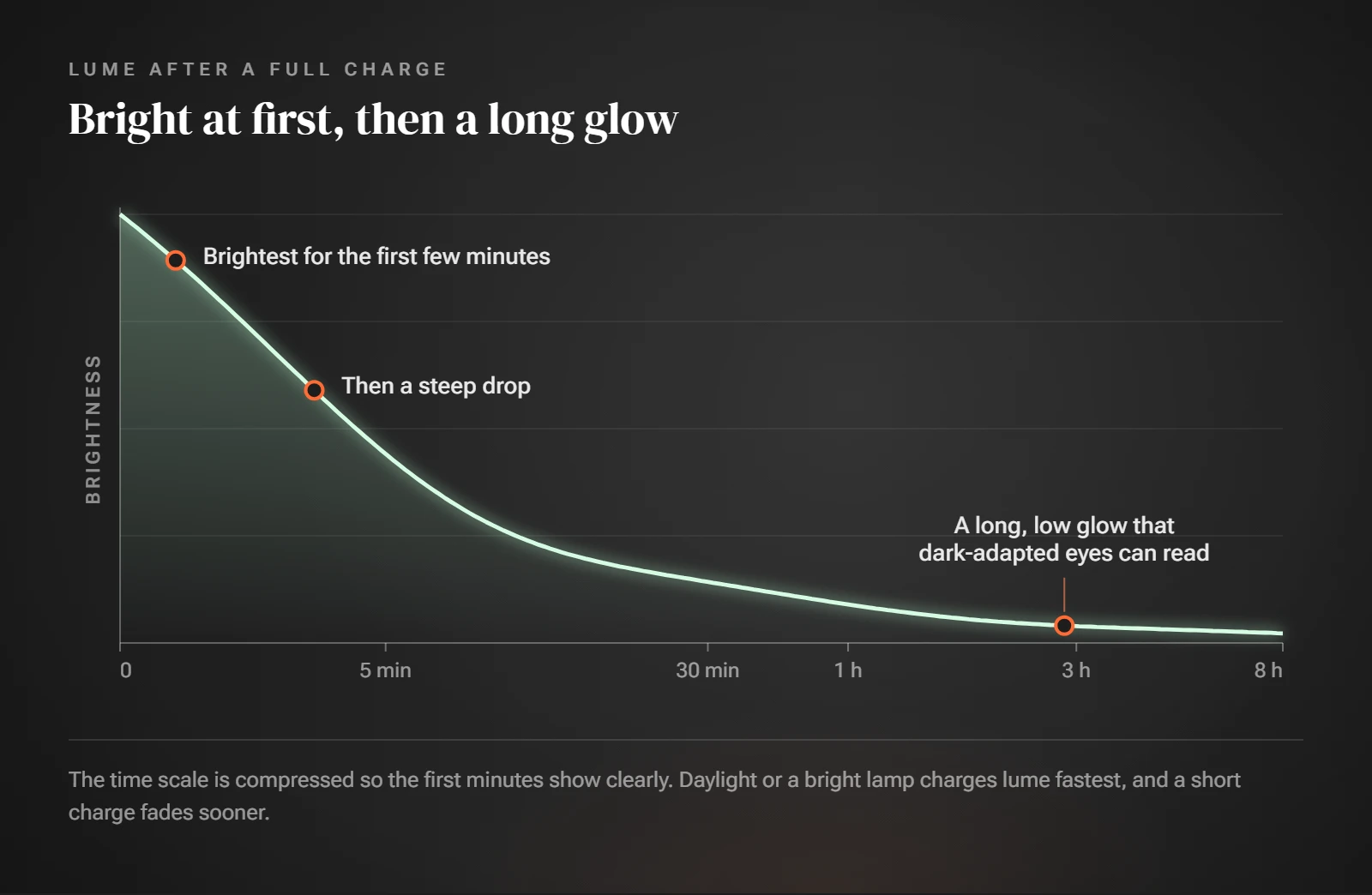 Graph of watch lume brightness over time after a full charge, falling steeply then holding a long low glow