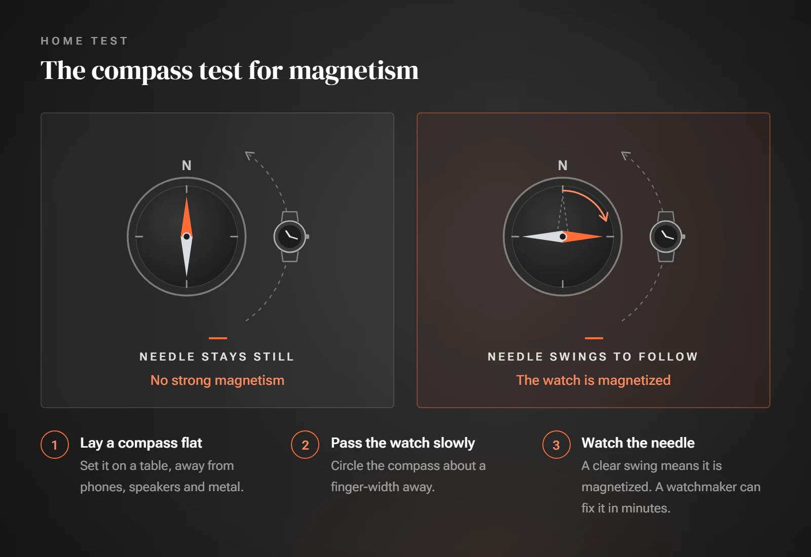 Compass test diagram: a needle that stays still means no strong magnetism, a needle that swings to follow the watch means it is magnetized