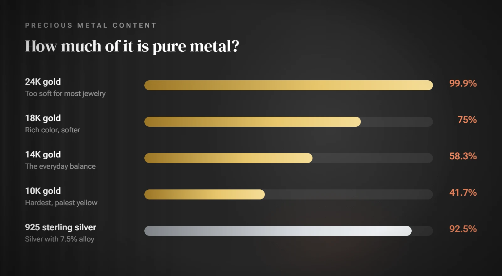Bar chart of pure metal content in 24K, 18K, 14K and 10K gold and 925 sterling silver