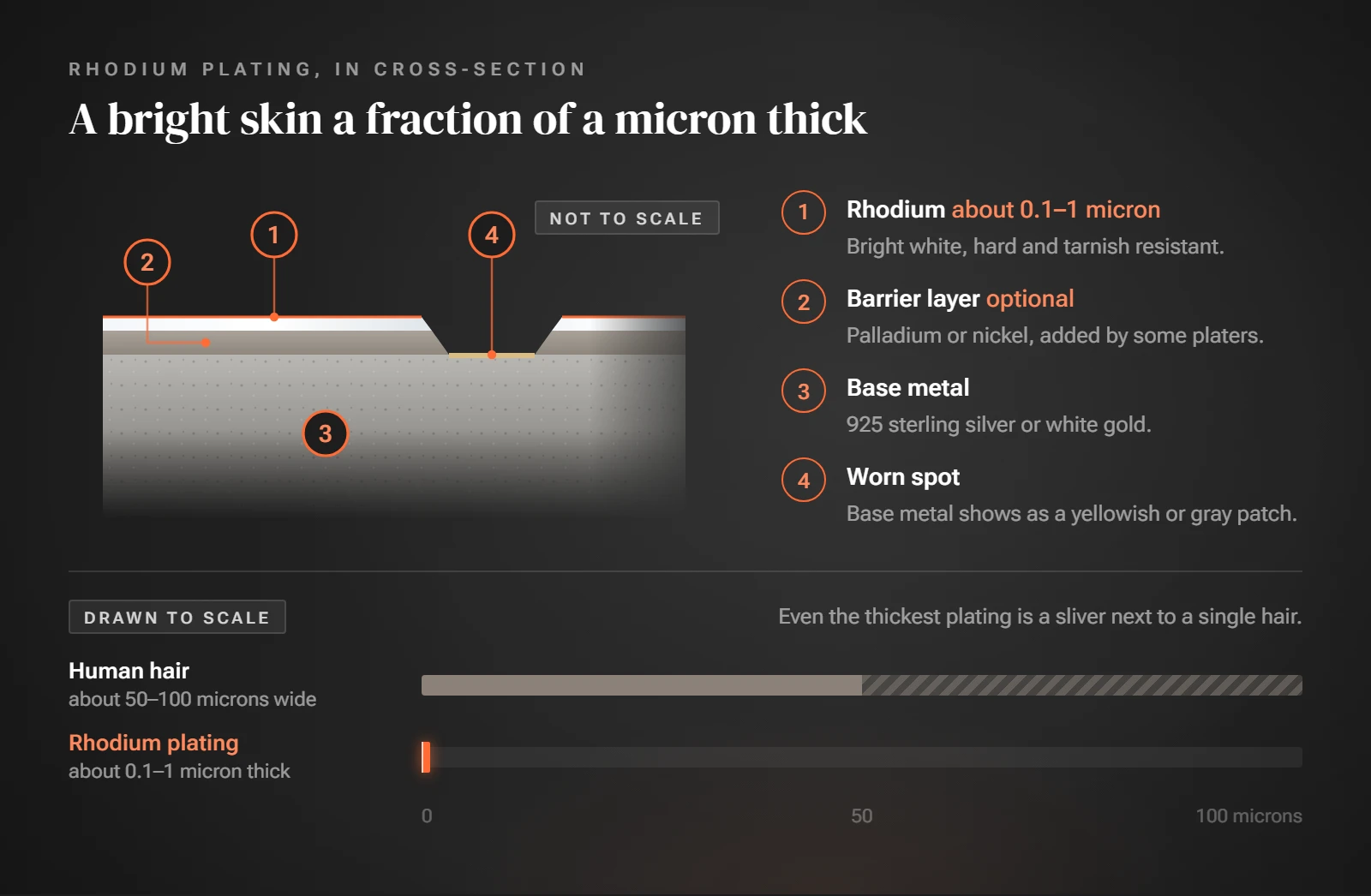 Cross-section diagram of plated jewelry showing the base metal, an optional nickel or palladium barrier layer and a thin rhodium layer on top, with a scale note