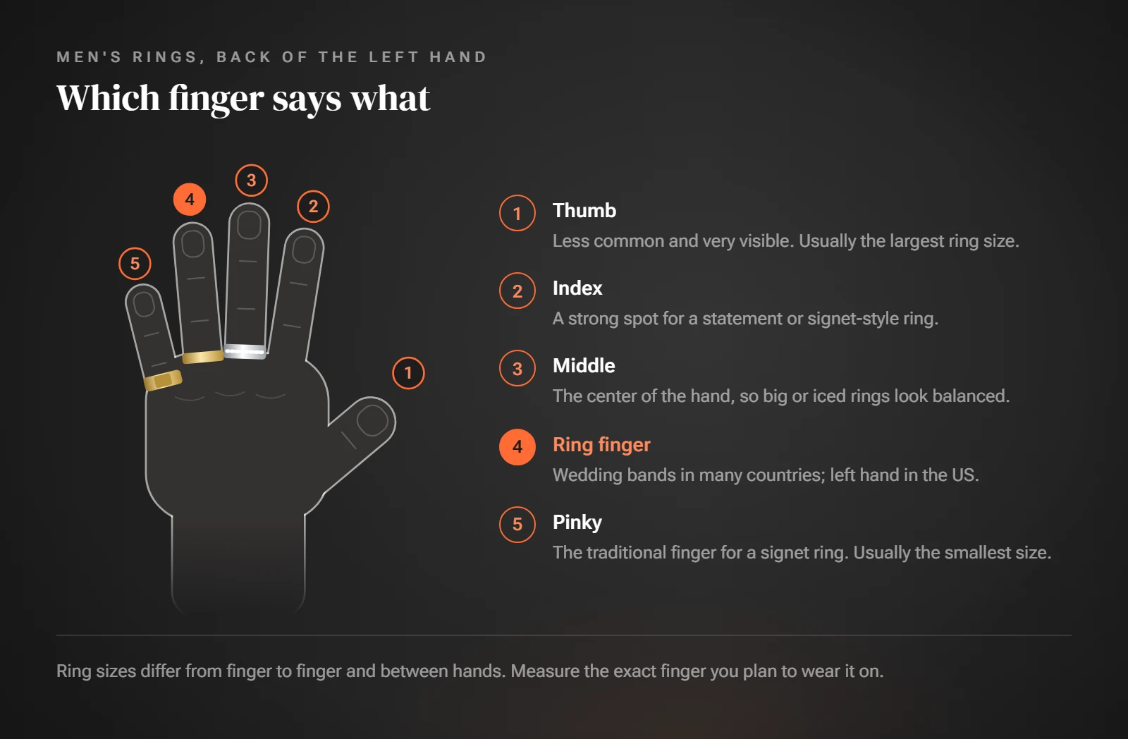 Outline of the back of a left hand with numbered fingers from thumb to pinky, a one-line note for each and a reminder that ring sizes differ from finger to finger