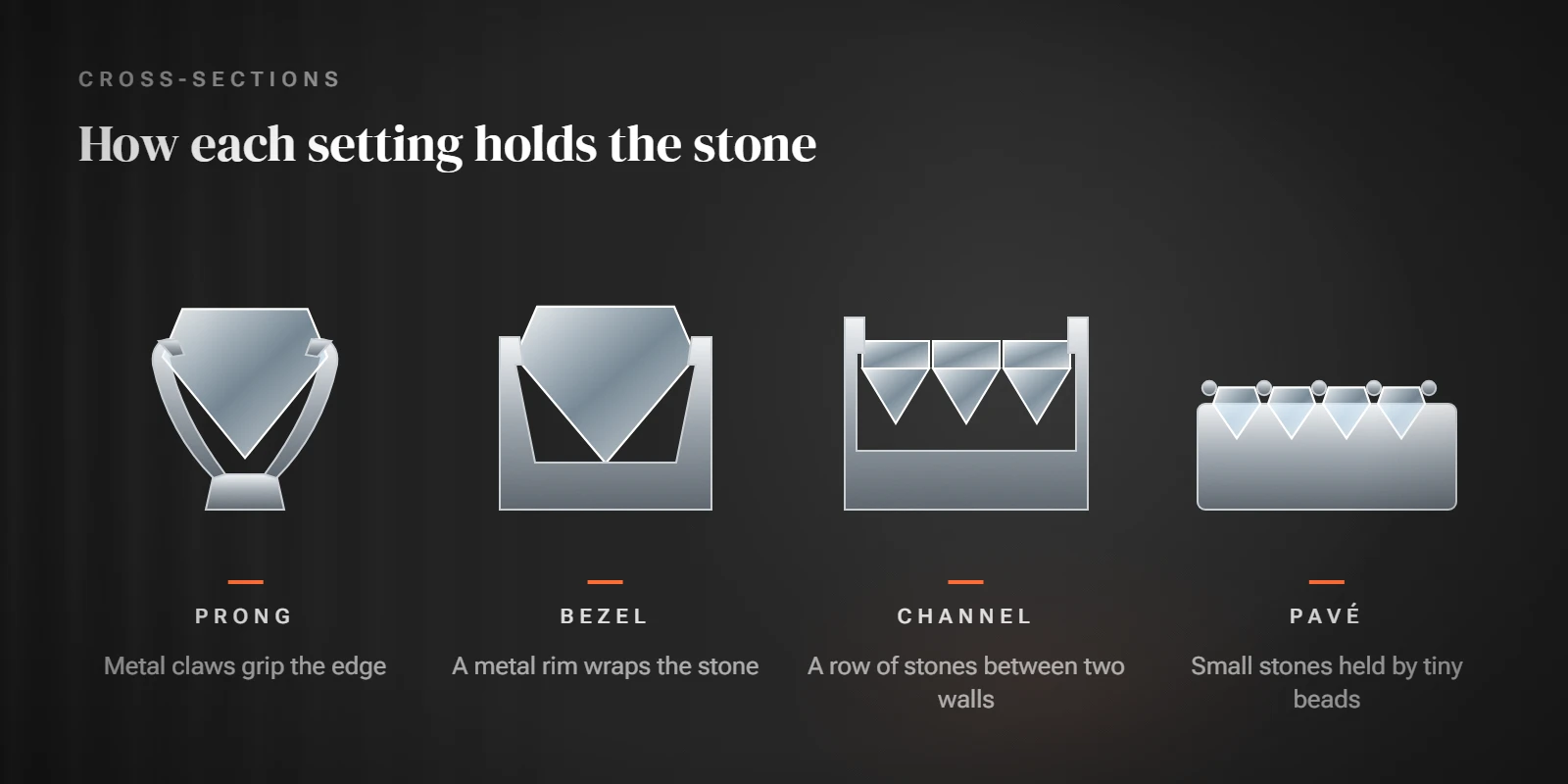 Cross-section diagrams of prong, bezel, channel and pavé settings