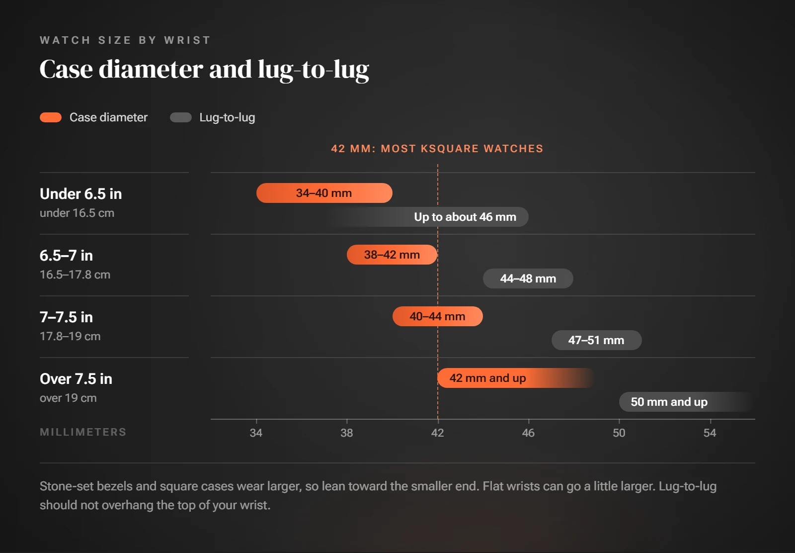 Chart of wrist circumference bands with suggested watch case diameter and lug-to-lug ranges